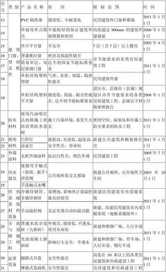 河北建筑2010淘汰产品目录